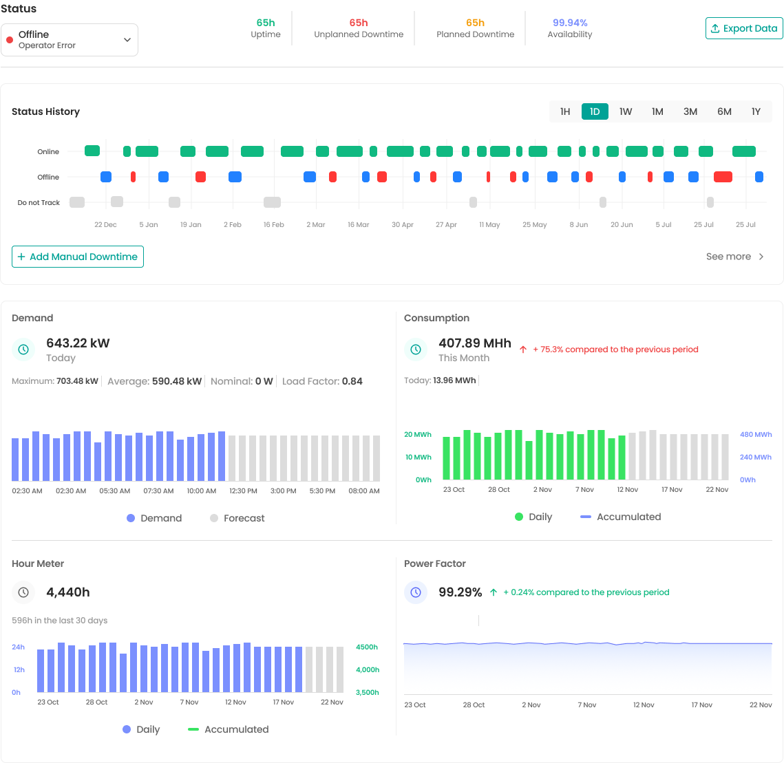 Asset status monitoring dashboard with uptime, downtime, demand, and consumption metrics.